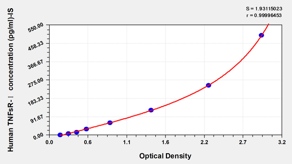 Human Tumor necrosis factor soluble receptor Ⅰ,TNFsR-ⅠELISA KIT