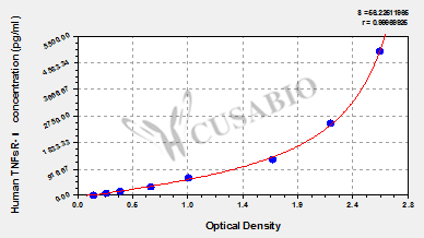 Human Tumor necrosis factor soluble receptor Ⅰ,TNFsR-ⅠELISA KIT
