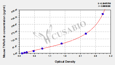 Mouse Tumor necrosis factor soluble receptor Ⅱ,TNFsR-Ⅱ ELISA KIT