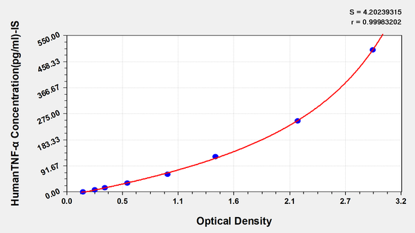 Human Tumor necrosis factor α,TNF-α ELISA KIT
