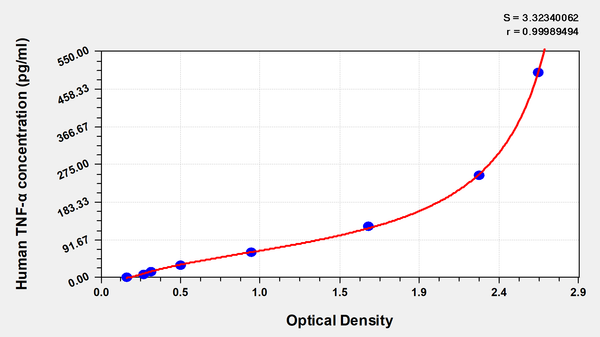 Human Tumor necrosis factor α,TNF-α ELISA KIT