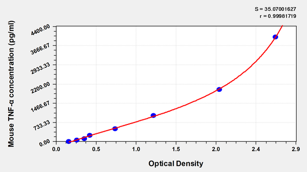 Mouse Tumor necrosis factor α,TNF-α ELISA KIT