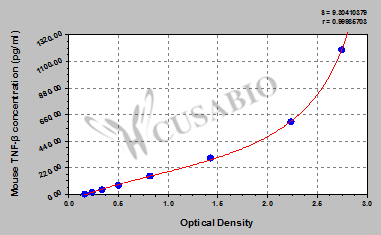 Mouse Tumor necrosis factor β,TNF-β ELISA KIT