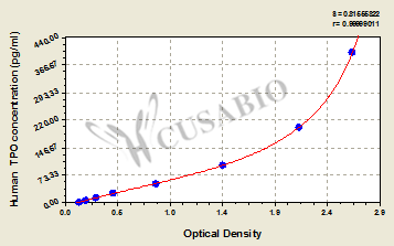 Human Thrombopoietin,TPO ELISA kit