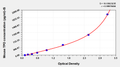 Mouse Thrombopoietin,TPO ELISA kit