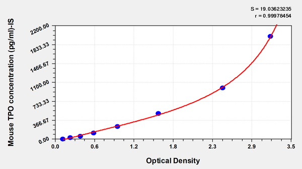Mouse Thrombopoietin,TPO ELISA kit