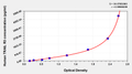 Human tumor necrosis factor-related apoptosis-inducing ligand receptor 3,TRAIL-R3 ELISA Kit