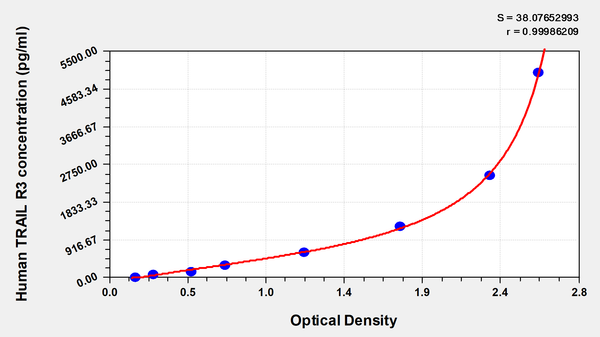 Human tumor necrosis factor-related apoptosis-inducing ligand receptor 3,TRAIL-R3 ELISA Kit