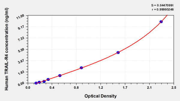 Human tumor necrosis factor-related apoptosis-inducing ligand receptor 4(TRAIL-R4) ELISA Kit
