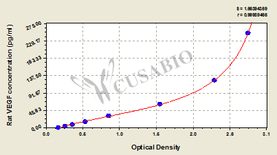 Rat Vascular Endothelial cell Growth Factor,VEGF ELISA Kit