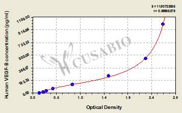 Human Vascular Endothelial cell Growth Factor B,VEGF-B ELISA KIT
