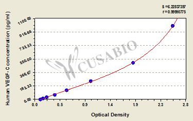 Human Vascular Endothelial cell Growth Factor C,VEGF-C ELISA KIT