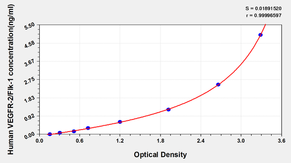 Human Vascular endothelial cell growth factor receptor 2,VEGFR-2/Flk-1 ELISA kit – Figure 1 of 1