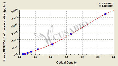 Mouse Vascular endothelial cell growth factor receptor 2,VEGFR-2/Flk-1 ELISA kit