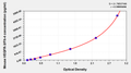 Mouse Vascular endothelial cell growth factor receptor 3 (VEGFR-3/Flt-4) ELISA kit