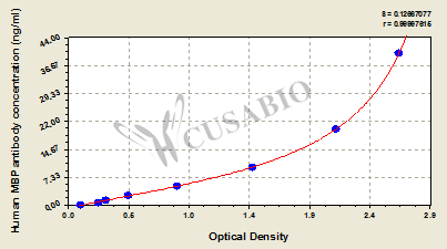 Human myelin basic protein(MBP) antibody ELISA Kit
