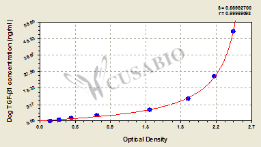 Dog Transforming growth factor β1,TGF-β1 ELISA Kit