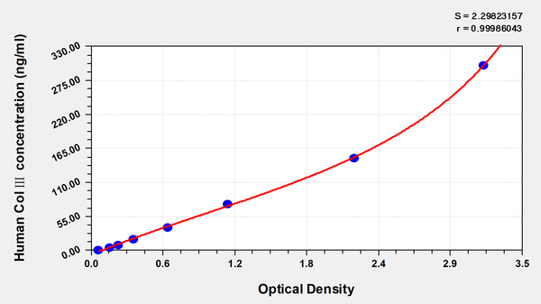 Human Collagen Type Ⅲ,Col Ⅲ ELISA KIT – Figure 1 of 1
