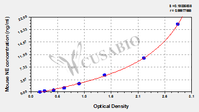 Mouse neutrophil elastase,NE ELISA Kit