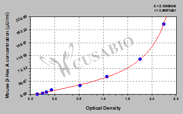 Mouse β-hexosaminidase A,β-Hex A ELISA Kit