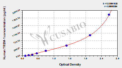 Human Triggering Receptor Expresses on Myeloid Cells-1,TREM-1 ELISA Kit