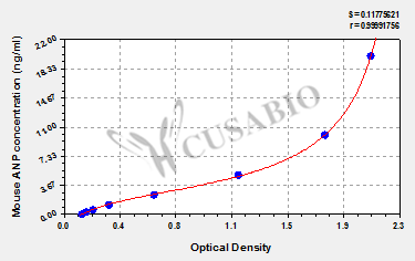 Mouse Atrial Natriuretic Peptide,ANP ELISA Kit
