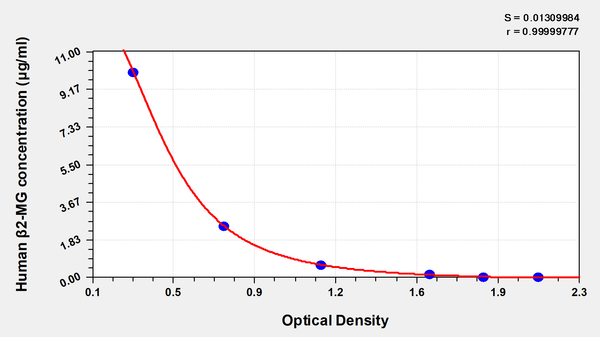 Human β2-microglobulin,BMG/β2-MG ELISA Kit