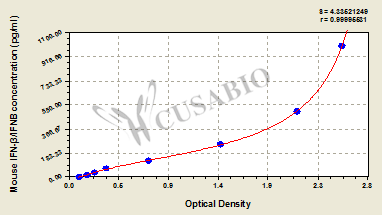 Mouse Interferon β,IFN-β/IFNB ELISA Kit