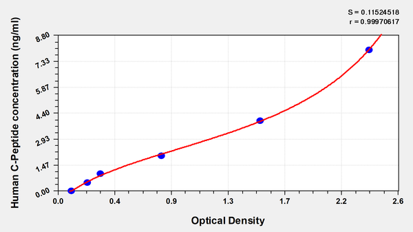 Human C-Peptide ELISA Kit