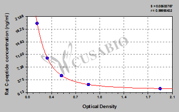 Rat C-Peptide ELISA Kit