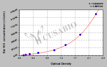 Rat Insulin,INS ELISA Kit