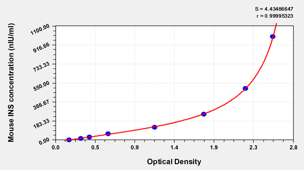 Mouse Insulin,INS ELISA Kit