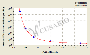 Human Free Thyroxine,FT4 ELISA Kit