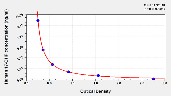 Human 17-Hydroxyprogesterone,17-OHP ELISA Kit – Figure 1 of 1