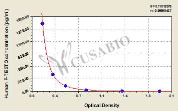 Human Free Testosterone,F-TESTO ELISA Kit