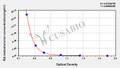 Rat Testosterone,T ELISA Kit