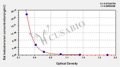 Rat Testosterone,T ELISA Kit