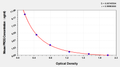 Mouse Progesterone,PROG ELISA Kit