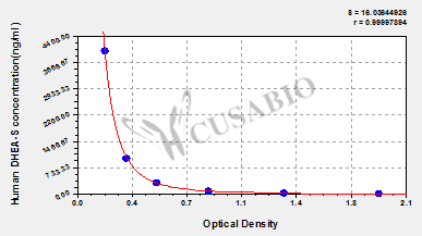 Human Dehydroepiandrosterone sulfate,DHEA-S ELISA Kit