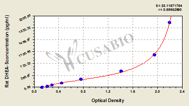 Rat Dehydroepiandrosterone sulfate,DHEA-S ELISA Kit