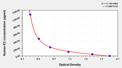 Human Estradiol,E2 ELISA Kit