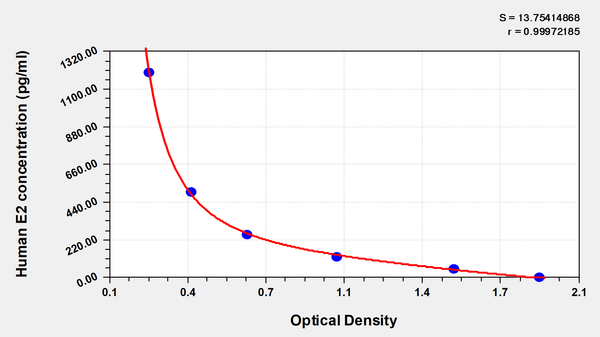 Human Estradiol,E2 ELISA Kit