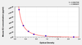 Mouse Estradiol,E2 ELISA Kit