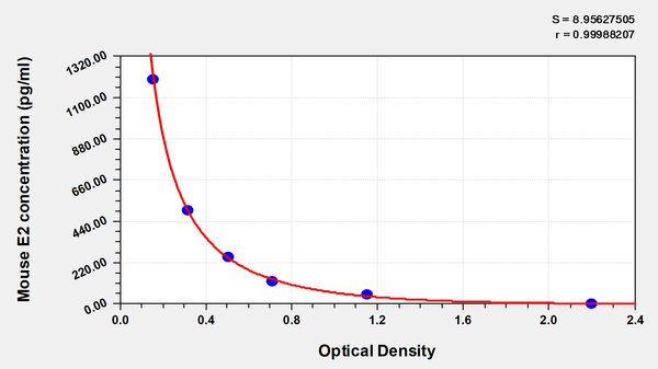 Mouse Estradiol,E2 ELISA Kit