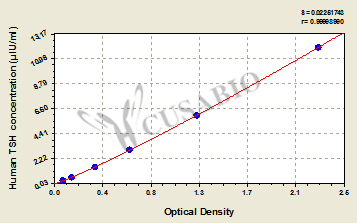 Human Thyroid Stimulating Hormone,TSH ELISA Kit