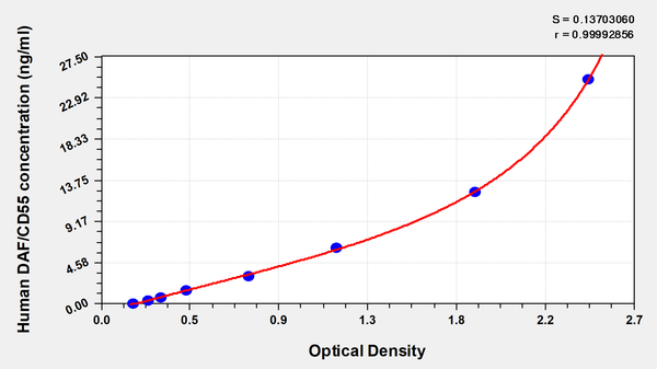 Human decay-accelerating factor(DAF/CD55)ELISA Kit
