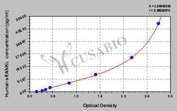 Human soluble receptor activator of nuclear factor-kB ligand,sRANKL ELISA Kit