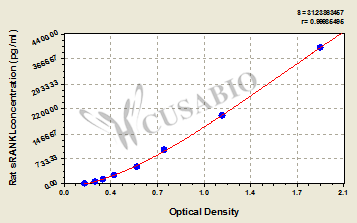 Rat soluble receptor activator of nuclear factor-kB ligand,sRANKL ELISA Kit