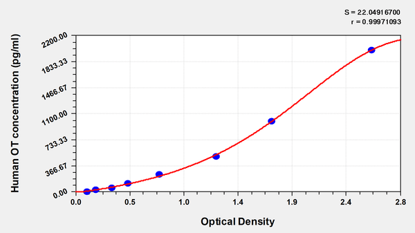 Human Osteocalcin/Bone gla protein,OT/BGP ELISA kit