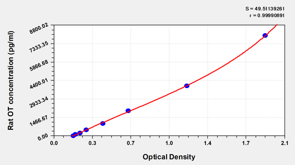 Rat Osteocalcin/Bone gla protein,OT/BGP ELISA kit